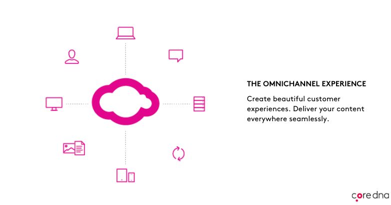 Omnichannel experiences graph showing content delivered on every platform via API 