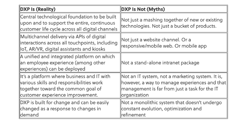 Digital experience platform comparison table 