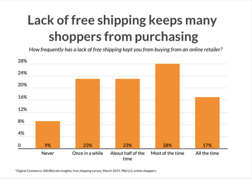 Free shipping and consumer behavior statistics