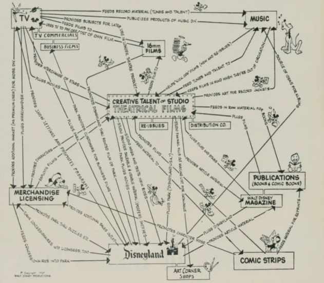 The 1950 Synergy map Disnet