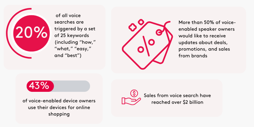 Infographic about voice search and voice shopping