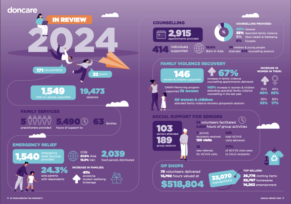 Infographic summarizing Doncare's 2024 annual report with stats on volunteers, services, and support sessions.