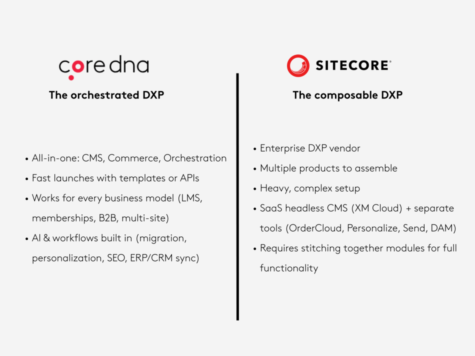 Comparison chart between Core DNA and Sitecore digital experience platforms highlighting features.