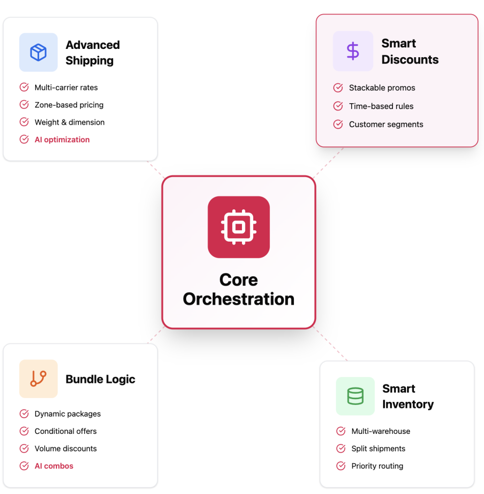 Diagram showing core orchestration with advanced shipping, smart discounts, bundle logic, and smart inventory.