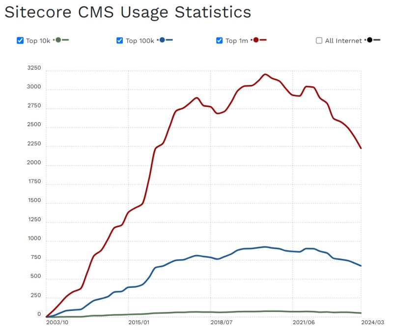 Sitecore CMS usage statistics line graph showing trends from 2003 to 2024 for top 10k, 100k, and 1m sites.