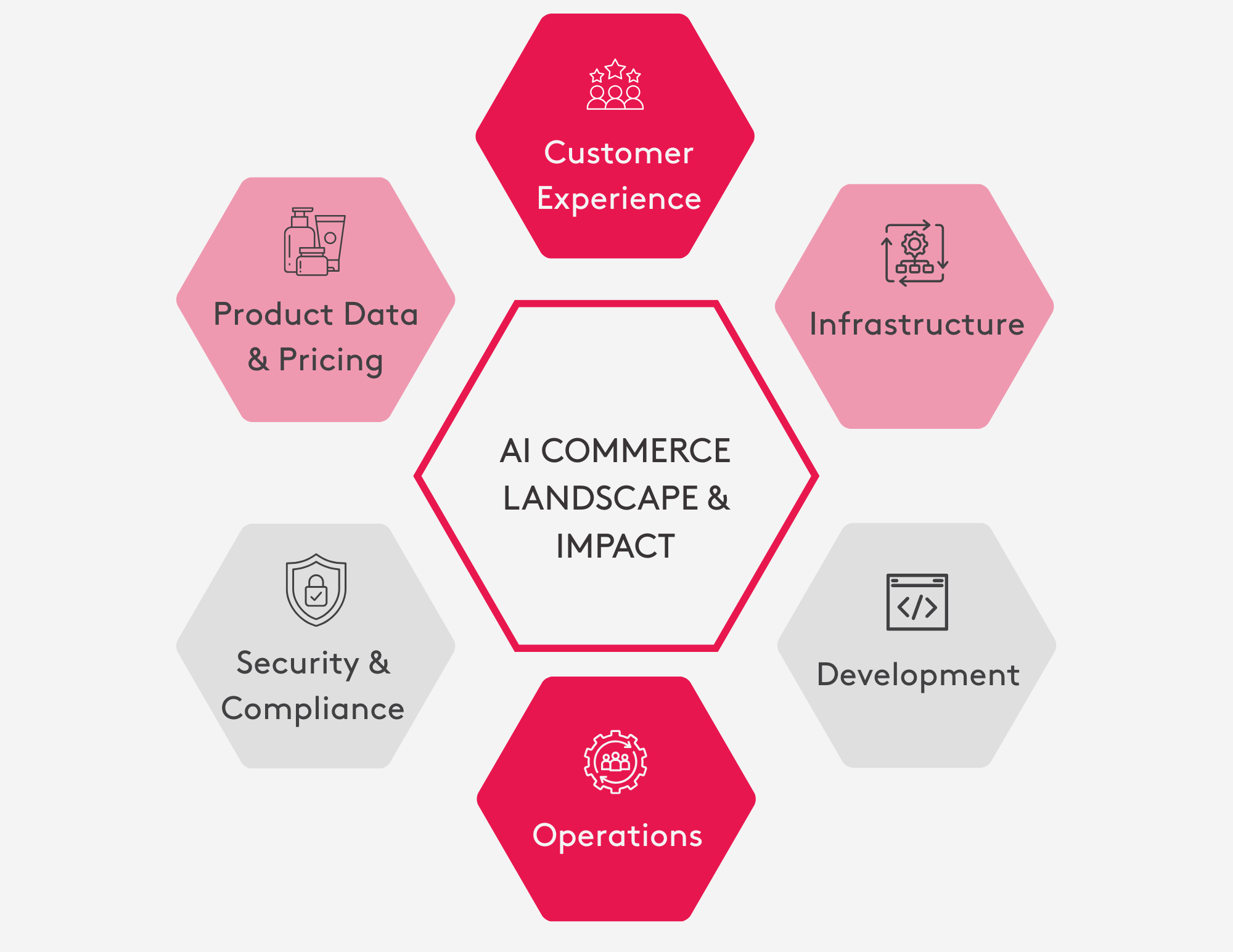 AI commerce landscape diagram with elements like customer experience and infrastructure.