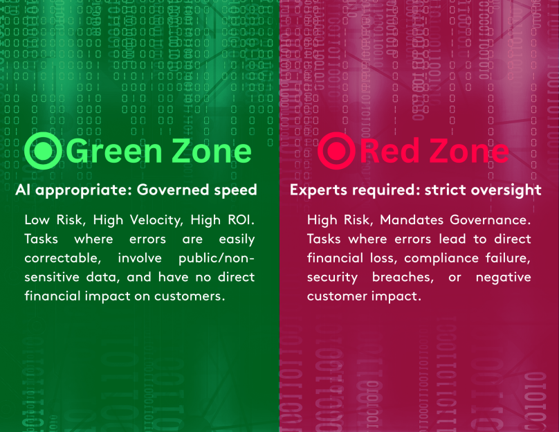 Green and red zone comparison for AI tasks based on risk and oversight needs.