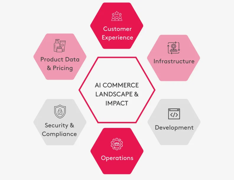 Hexagonal diagram illustrating AI commerce impact with categories like customer experience and infrastructure.