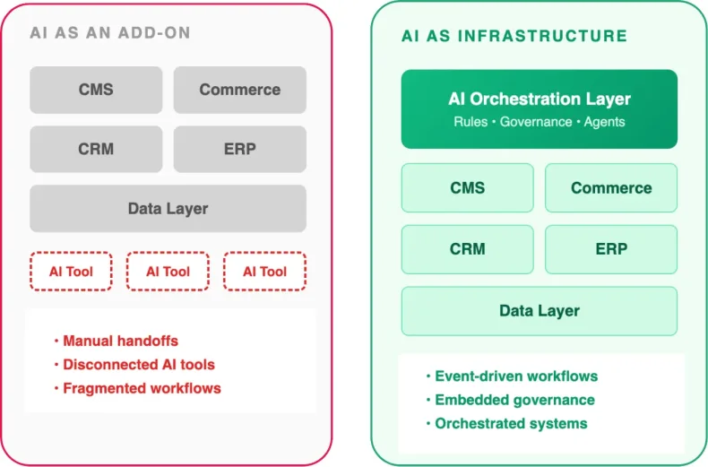 Comparison diagram showing AI as add-on versus AI as infrastructure with CMS, CRM, and ERP layers.