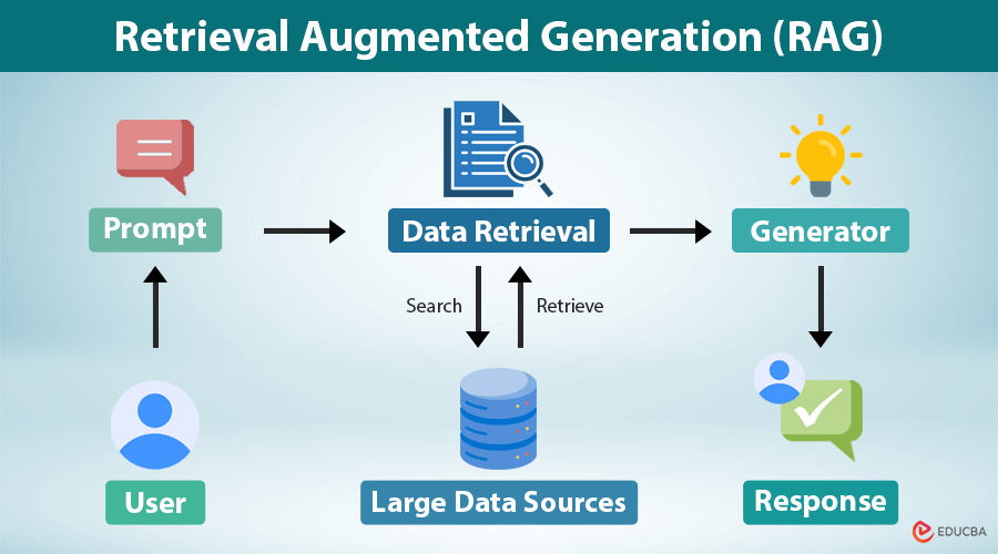 Diagram of how retrieval-augmented generation (RAG) pulls and assembles content