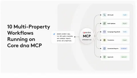Diagram illustrating 10 multi-property workflows on Core dna MCP with tasks like SEO audit and translation.