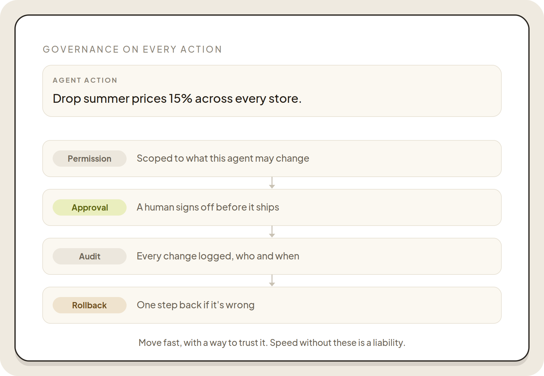 Diagram showing steps for governance on actions: permission, approval, audit, rollback.