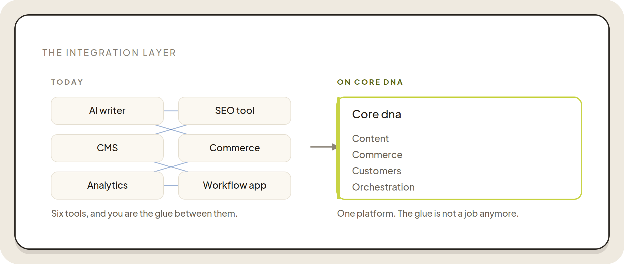 Diagram showing integration of AI writer, CMS, analytics, SEO tool, commerce, and workflow app into Core DNA platform.