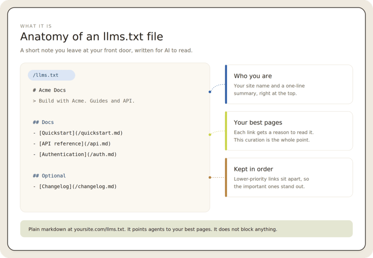Diagram explaining the anatomy of an llms.txt file with sections on site name, best pages, and link order.