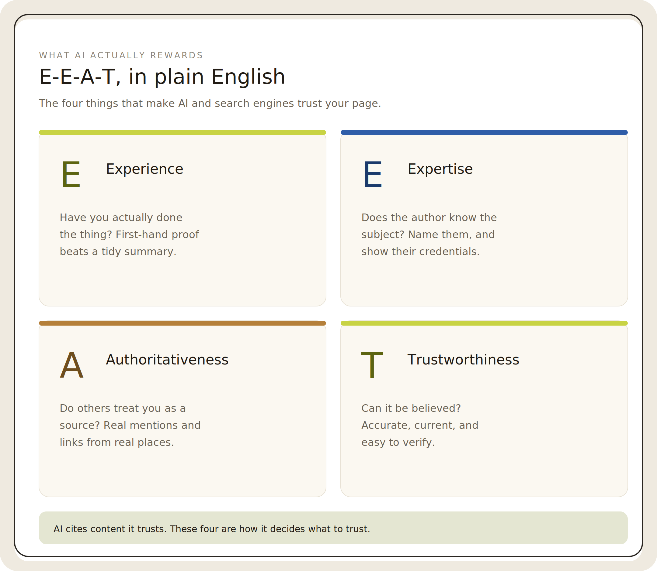 Chart illustrating E-E-A-T principles: experience, expertise, authoritativeness, trustworthiness.
