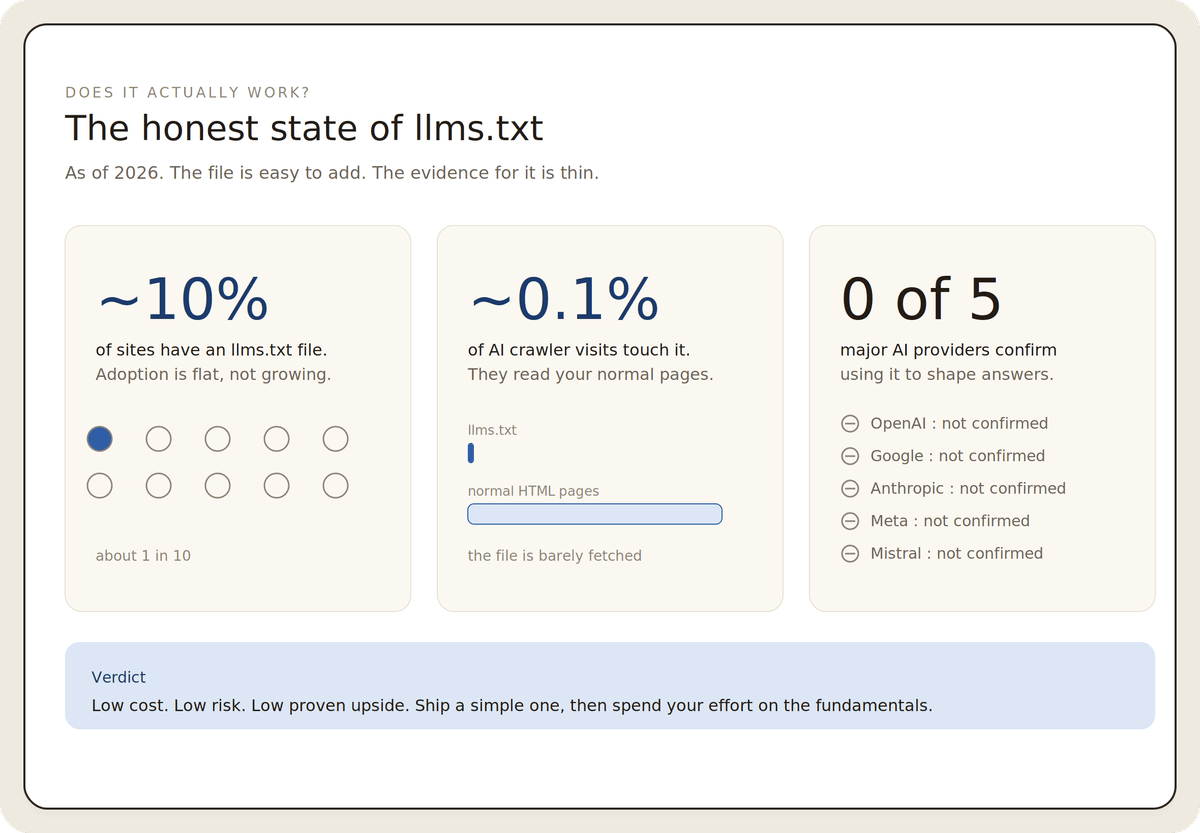 Infographic showing 2026 llms.txt adoption statistics, AI crawler visits, and provider confirmations.