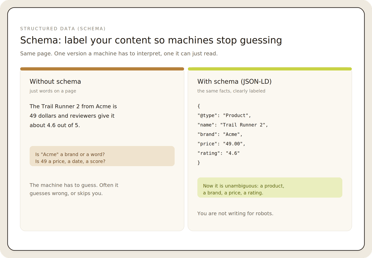 Comparison of content with and without schema using JSON-LD for product details.