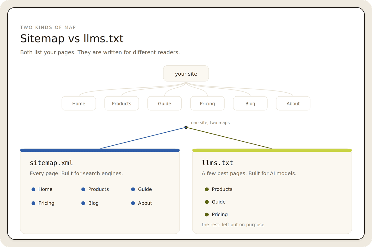 Diagram comparing sitemap.xml and llms.txt showing website page organization.