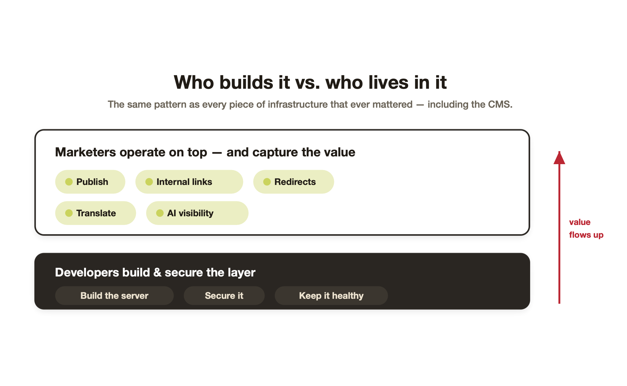 Diagram illustrating infrastructure with marketers capturing value on top and developers securing the layer below.