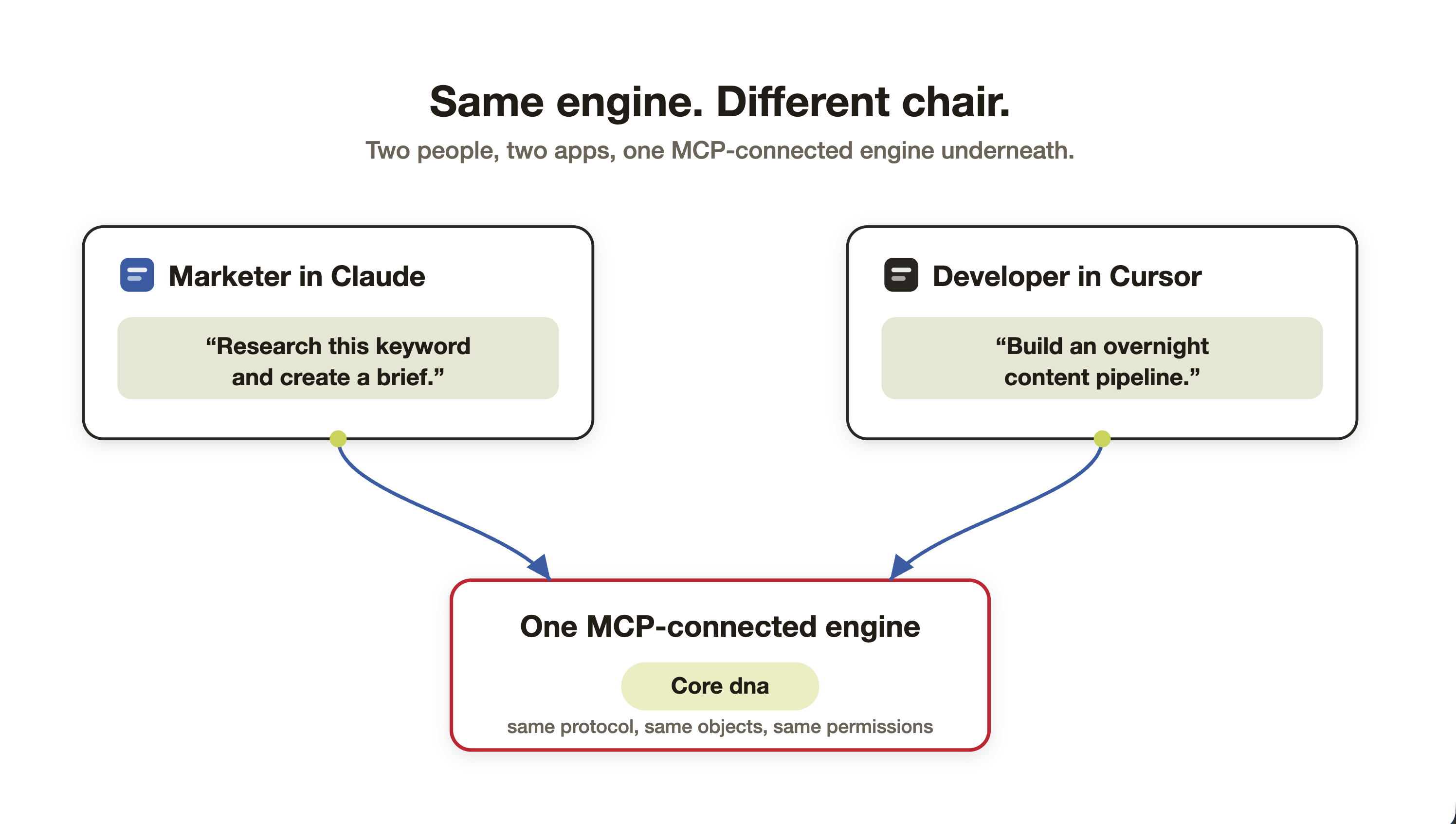 Diagram showing marketer and developer workflows connected by a single MCP engine.