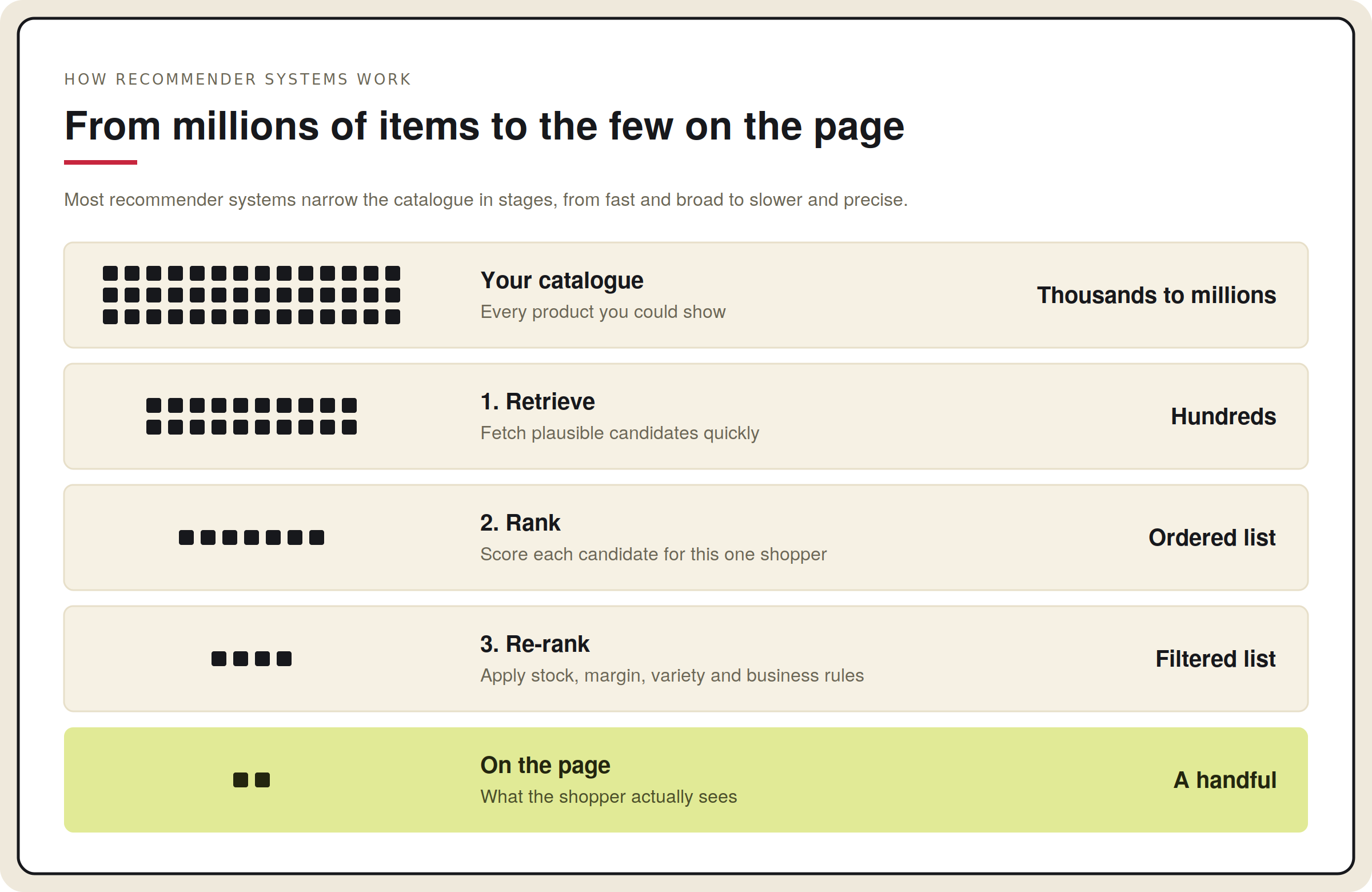 A recommender narrows a catalogue of thousands to millions of products in three stages, retrieve, rank and re-rank, down to the handful a shopper sees.