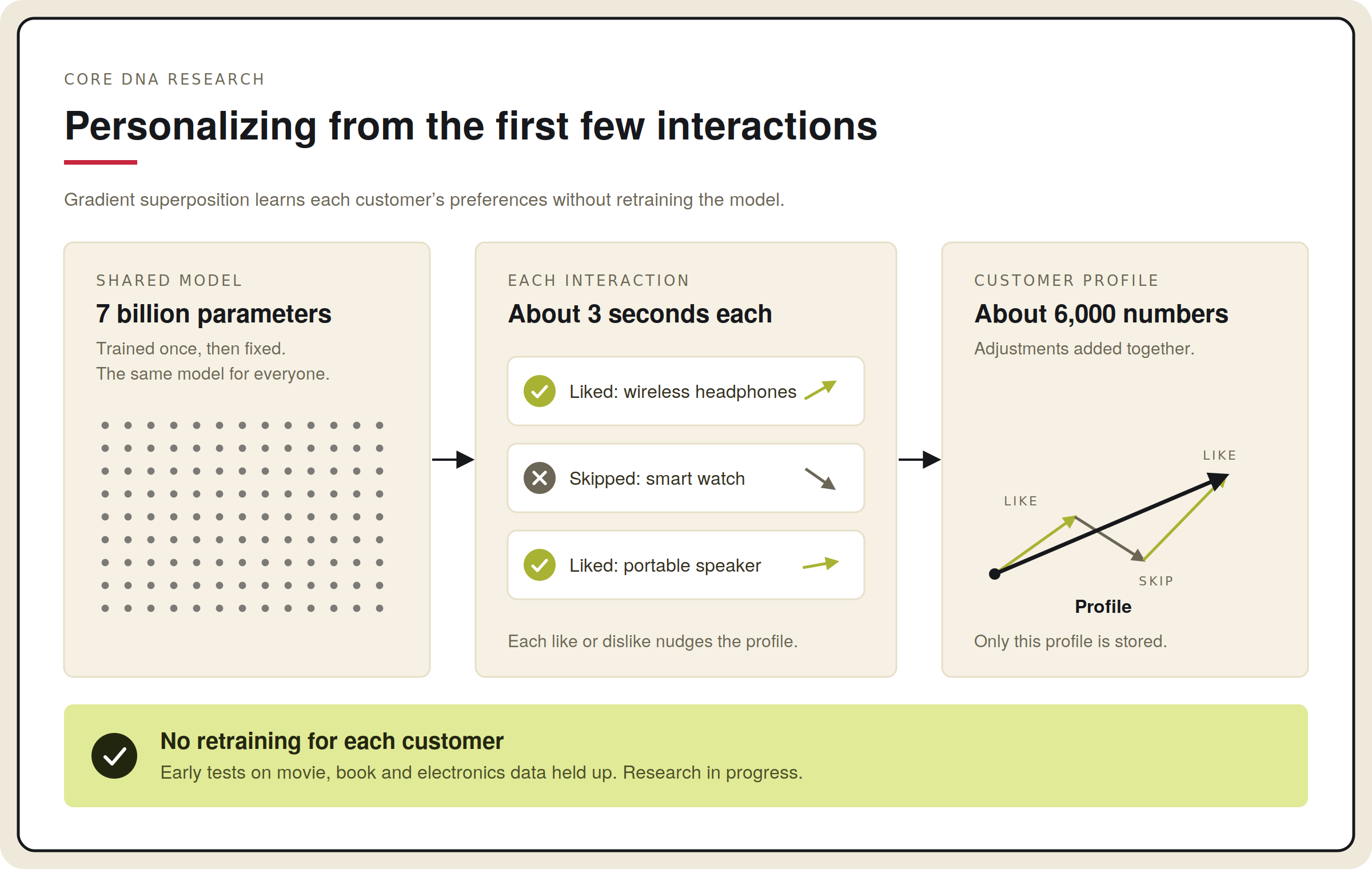 Gradient superposition: a fixed 7-billion-parameter model, with each like or skip adding a small adjustment in about three seconds, summed into a customer profile of about 6,000 numbers.