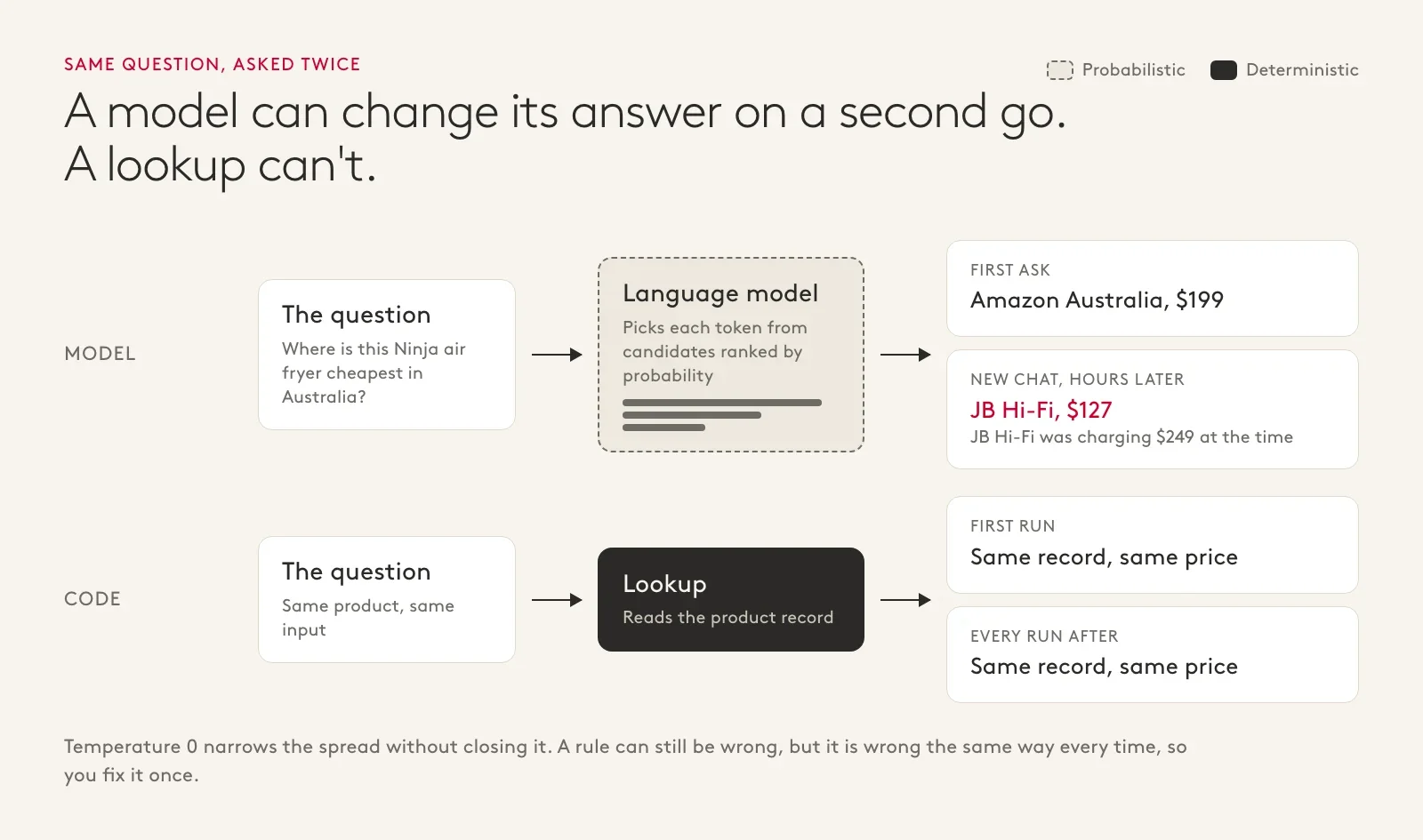 The same air fryer question asked twice. A language model answers Amazon Australia $199, then JB Hi-Fi $127. A lookup returns the same record and price every run.