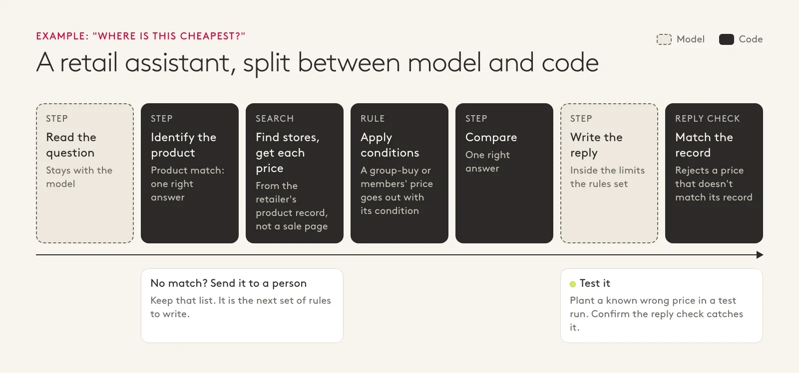 A retail price assistant's steps. The model reads the question and writes the reply. Code identifies the product, gets prices, applies conditions, compares and checks the reply.