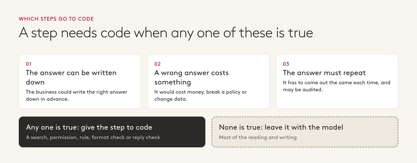 A step needs code if the answer can be written down, a wrong answer costs something, or the answer must repeat. If none is true, the step stays with the model.