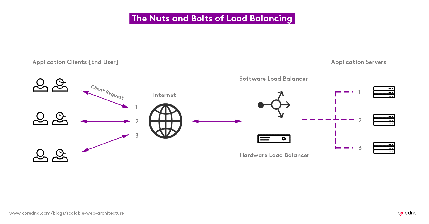 Ecommerce CMS features: Load balancing