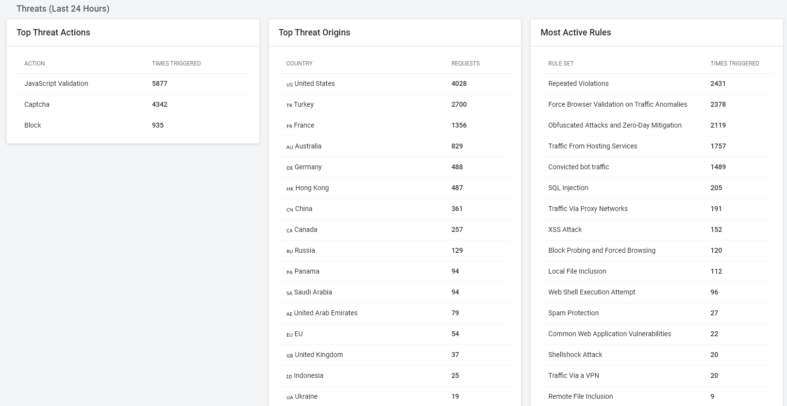 BigCommerce vs Shopify Plus vs Core dna: eCommerce security feature for Core dna