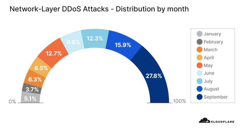 Website development trends 2021: DDoS attack chart