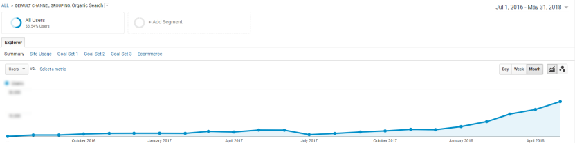 Coredna SEO traffic overtime