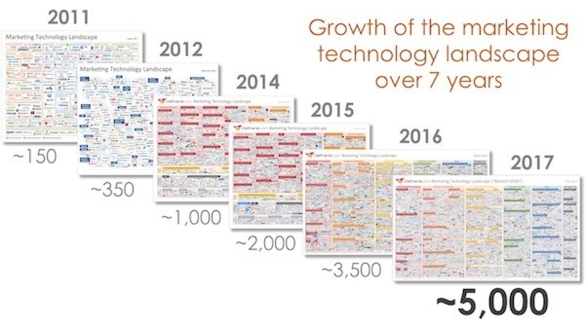 MarTech landscape