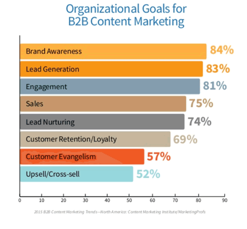 B2B content marketing goals