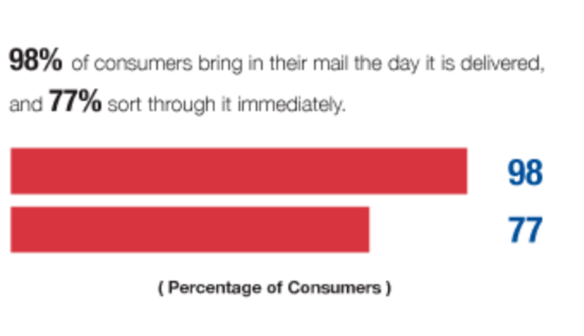 Direct Mail data