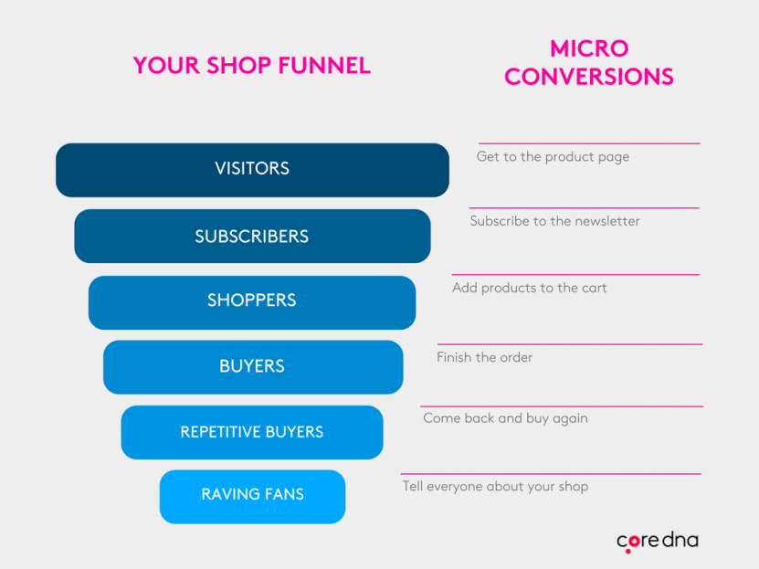 eCommerce site funnels and its micro conversions