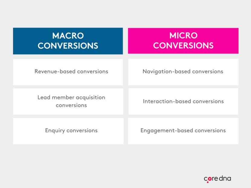 Micro vs micro conversions