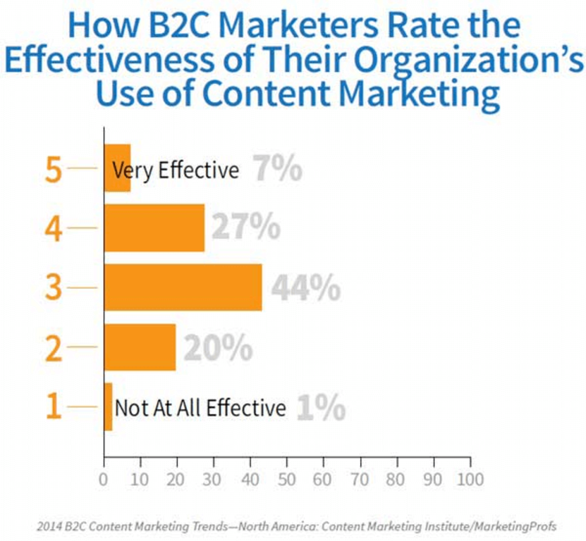 B2C marketers marketing effectiveness data