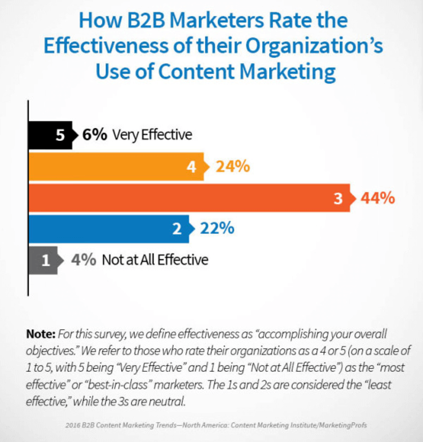 B2B Marketing Strategy Effectiveness Data