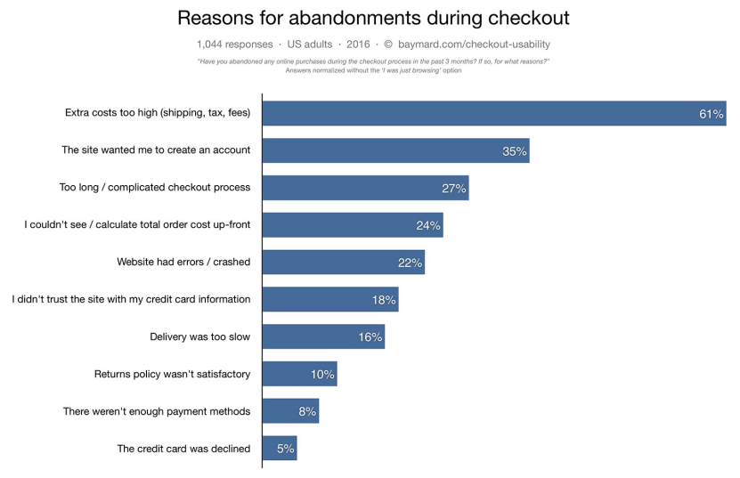 Reasons for abandoned cart during checkout