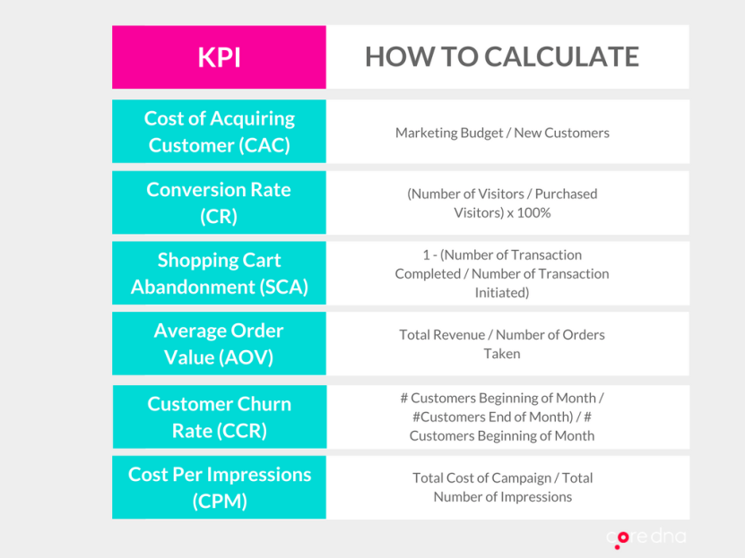 Basic eCommerce KPIs