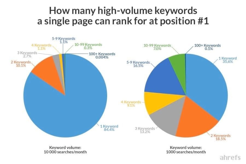 Ahrefs SEO case study