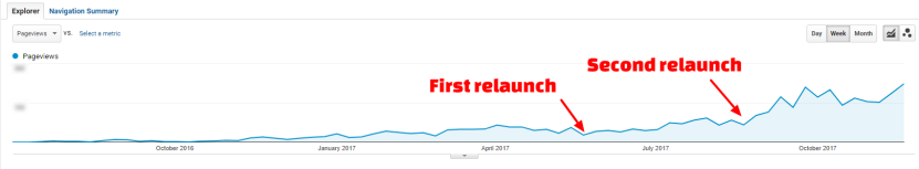 SEO tactic: Content relaunch