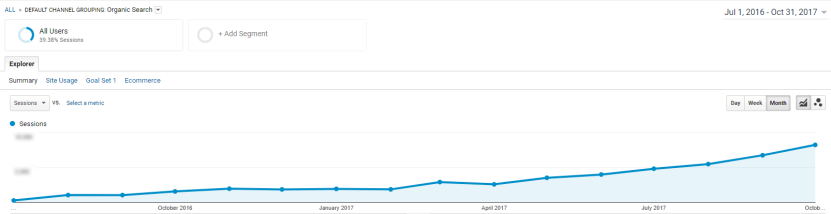 SEO tactic that works: Coredna organic traffic timeline