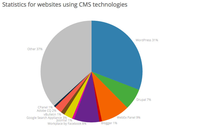 Content management systems statistics