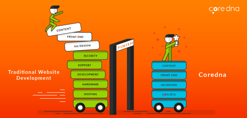 Coredna vs Traditional web development