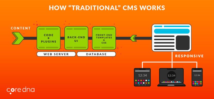 How traditional CMS works