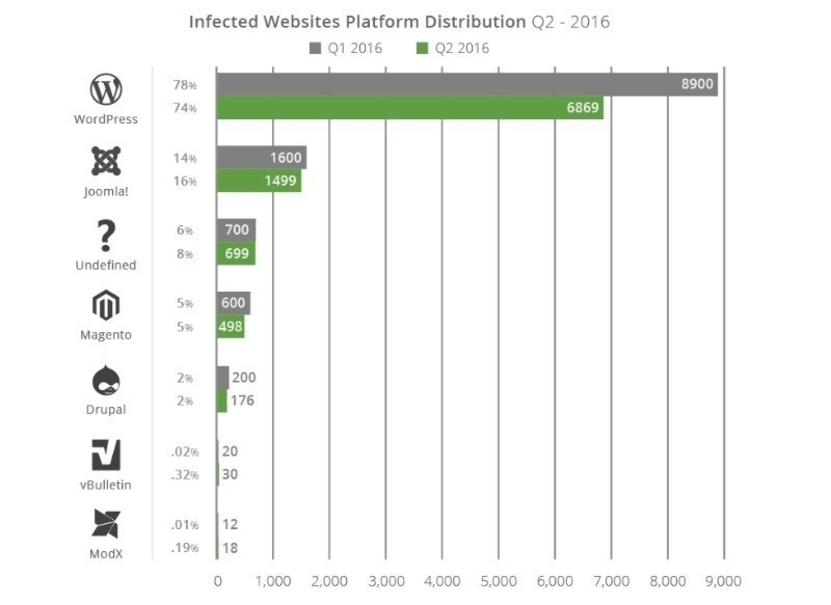 Using Wordpress as an enterprise CMS: WordPress is the most attacked CMS