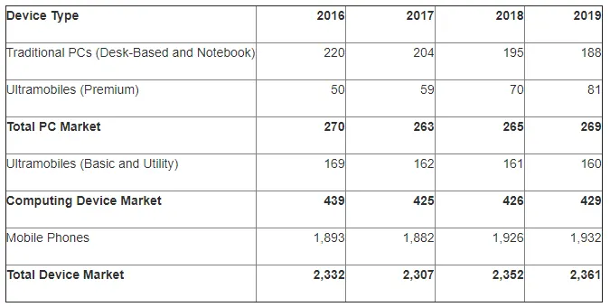 Table showing device market share from 2016 to 2019, including PCs, ultramobiles, and mobile phones.
